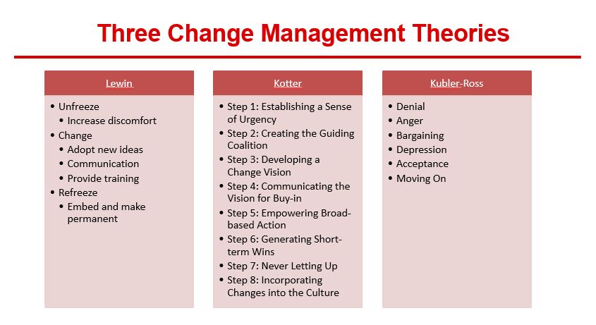 Change Management Theories of Changes