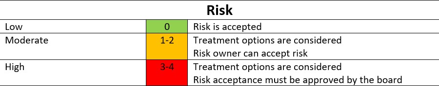 Risk Assessment and Treatment Process - JSC Consultant Solutions Ltd.